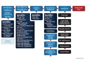 Continued-Scuba-Education-padi--300x212