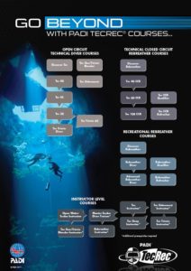 TecRec ConEd Flowchart - PADI TecRec