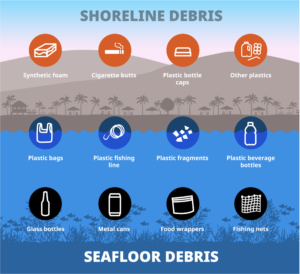 una infografía que muestra el tipo de basura marina que se encuentra bajo el agua