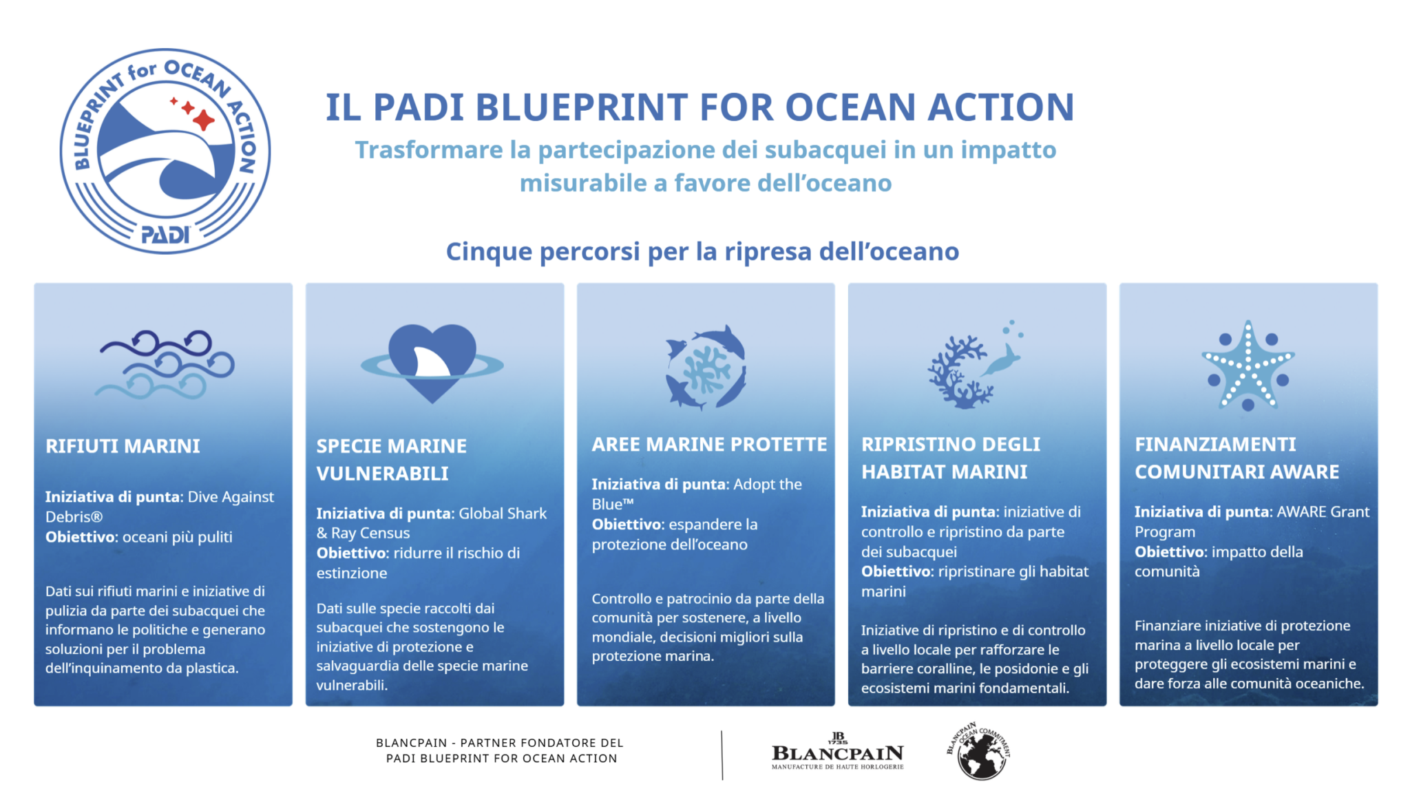 Infografica sul "PADI Blueprint for Ocean Action"